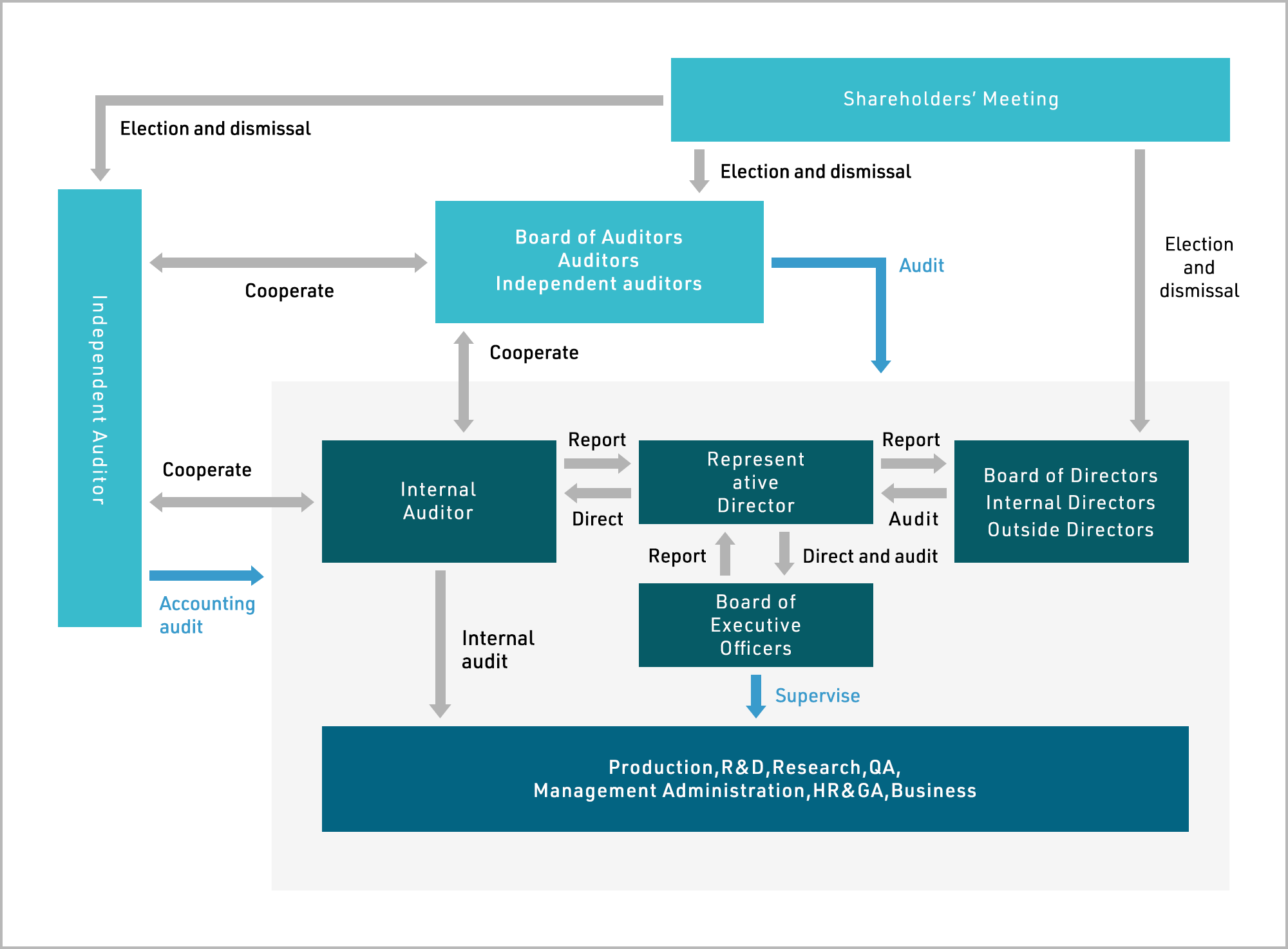 Corporate governance organization chart