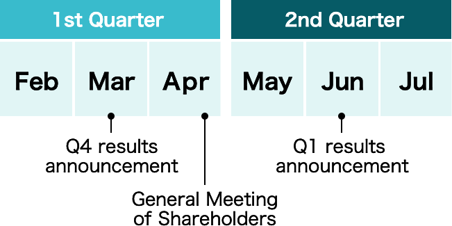 1st Quarter Q4 results announcement, General Meeting of Shareholders. 2nd Quarter Q1 results announcement.