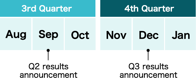 3rd Quarter Q2 results announcement. 4th Quarter Q3 results announcement.