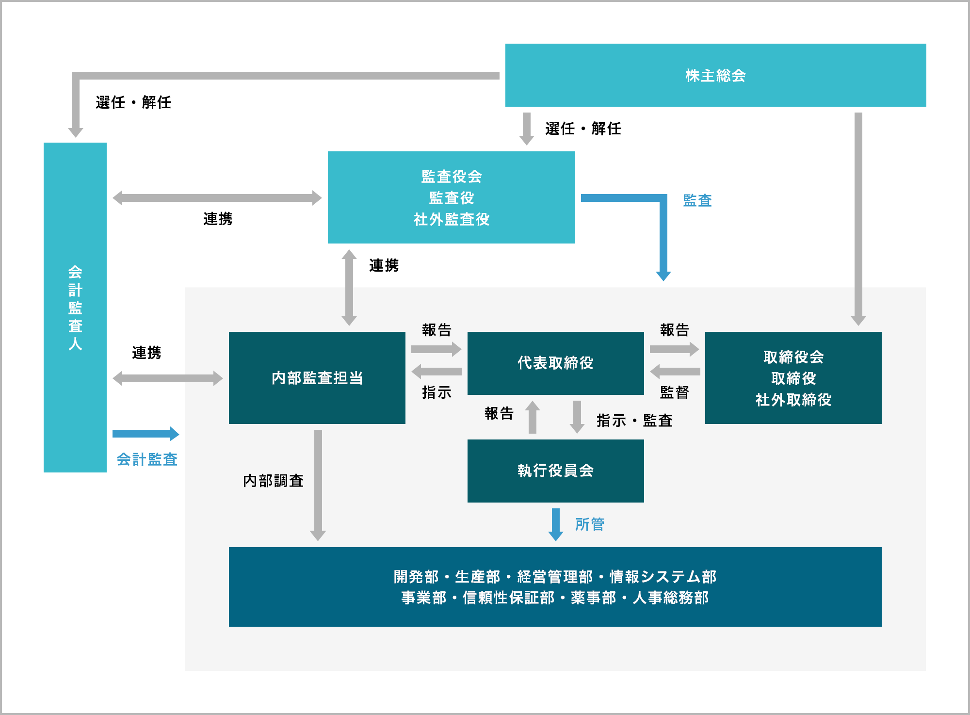 適時開示体制の概要（模式図）