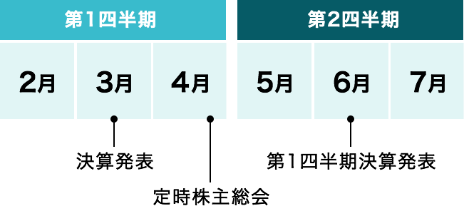 第1四半期 決算発表 定時株主総会 第2四半期 第1四半期決算発表