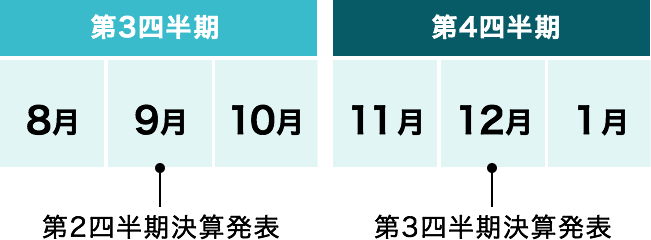 第3四半期 第2四半期決算発表 第4四半期 第3四半期決算発表