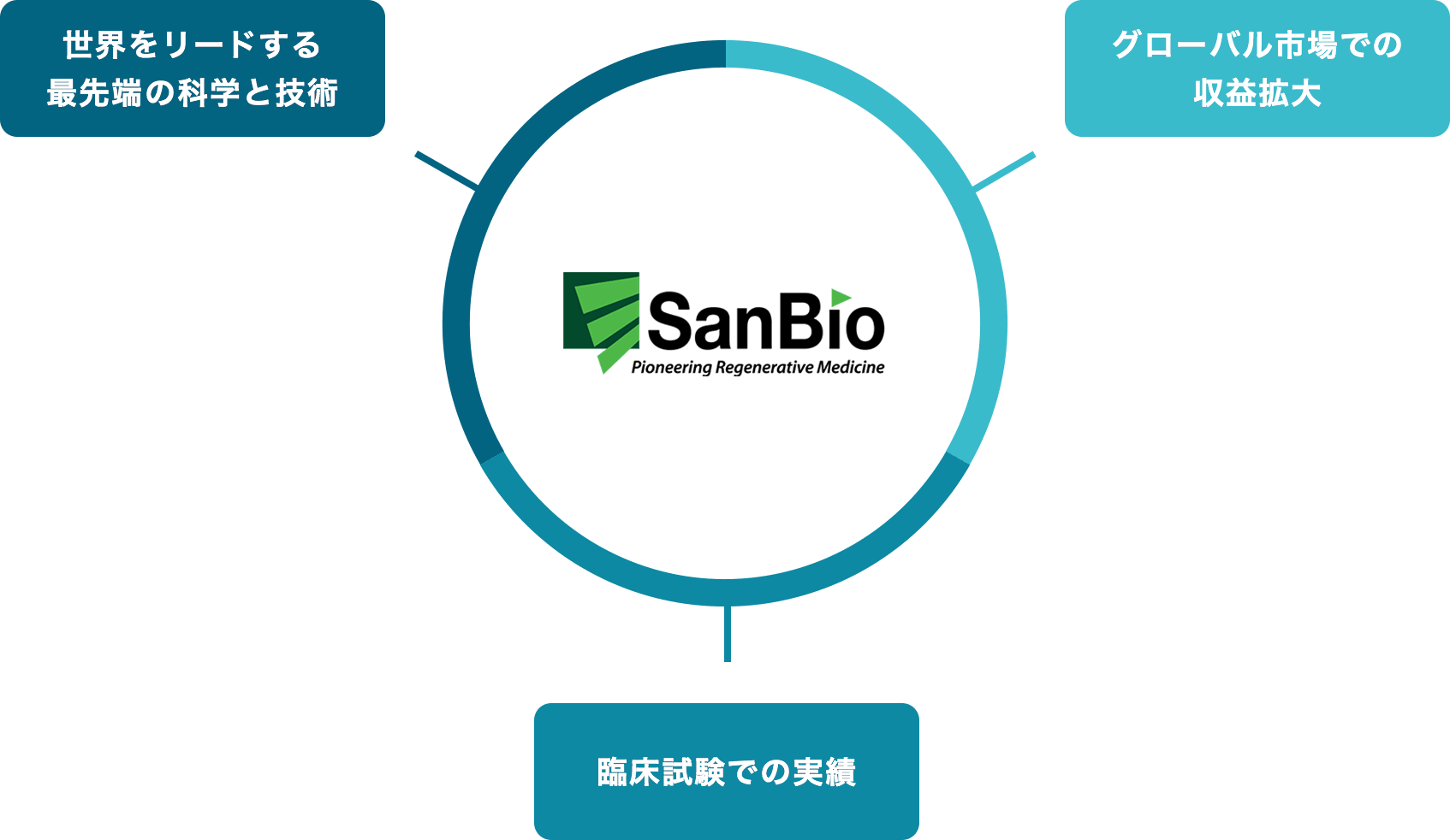 世界をリードする最先端の科学と技術・臨床試験での成功実績・グローバル市場での収益拡大